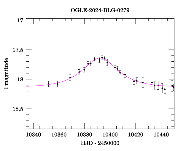 Event light curve