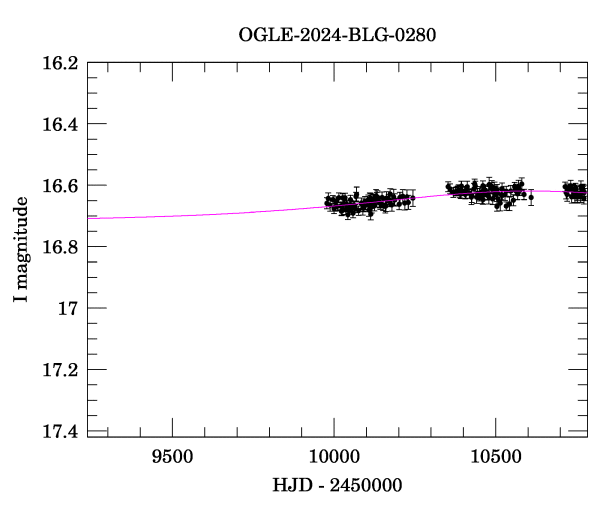 Event light curve