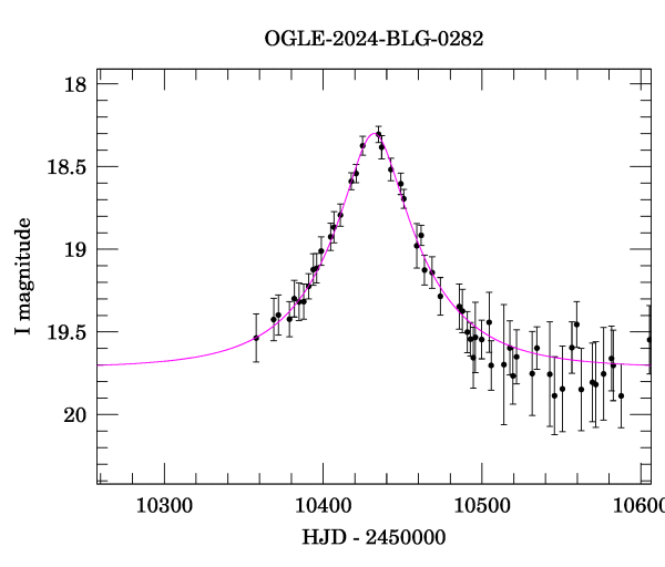 Event light curve