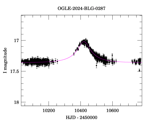Event light curve