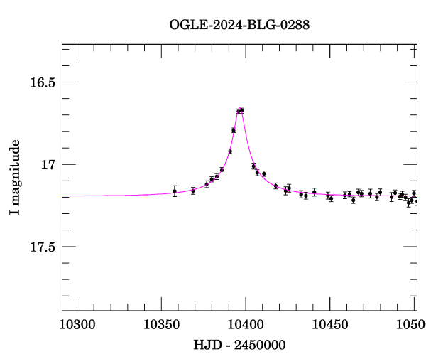 Event light curve