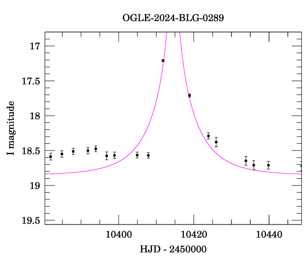 Event light curve