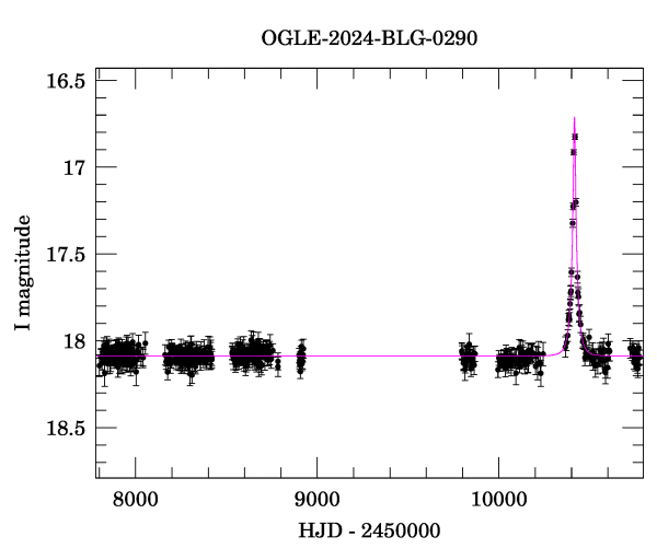 Light curve