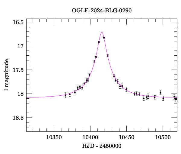 Event light curve