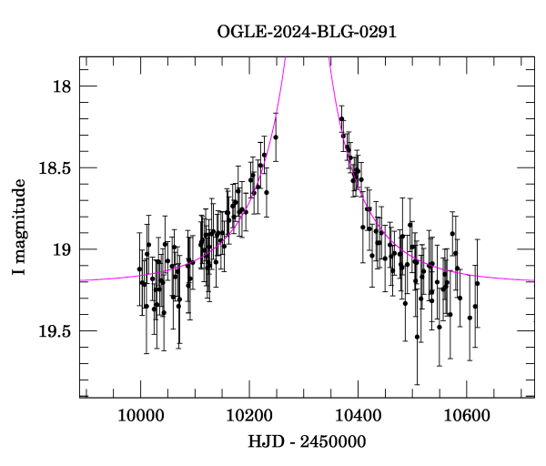 Event light curve