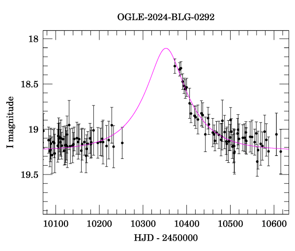 Event light curve