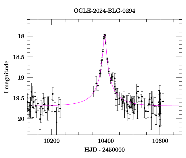 Event light curve