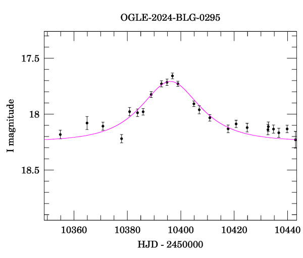 Event light curve