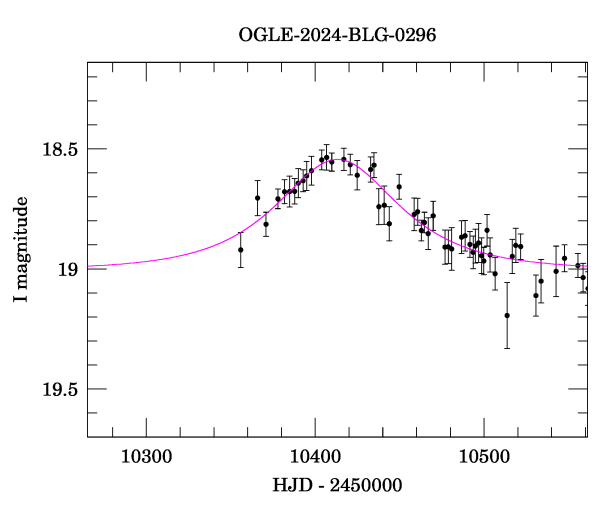 Event light curve
