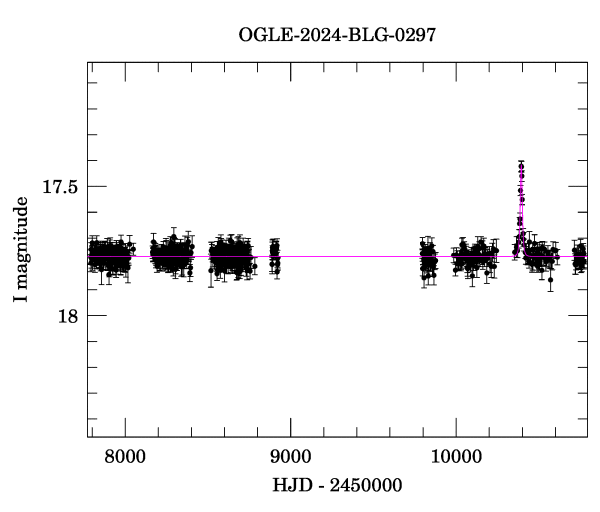 Light curve
