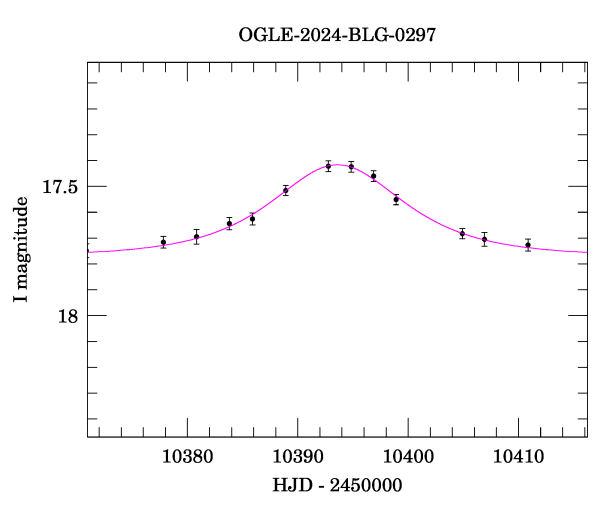 Event light curve