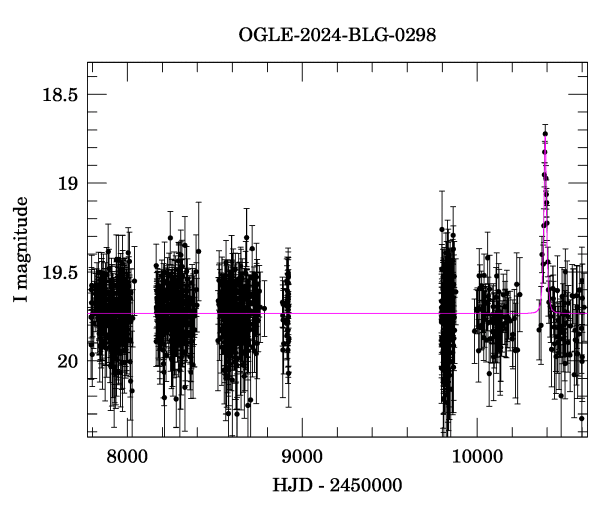 Light curve