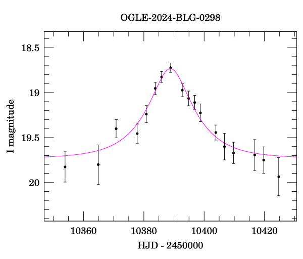 Event light curve