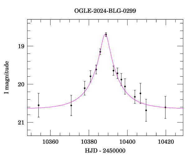 Event light curve