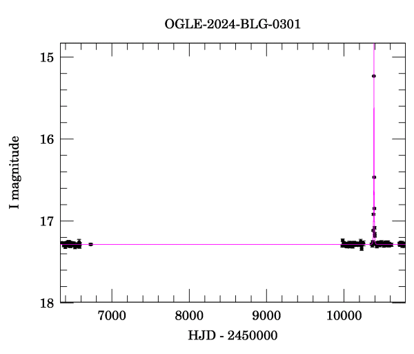 Light curve