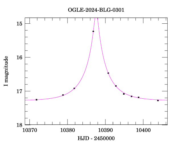 Event light curve