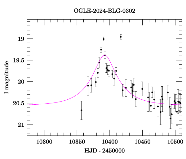 Event light curve