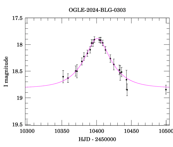 Event light curve