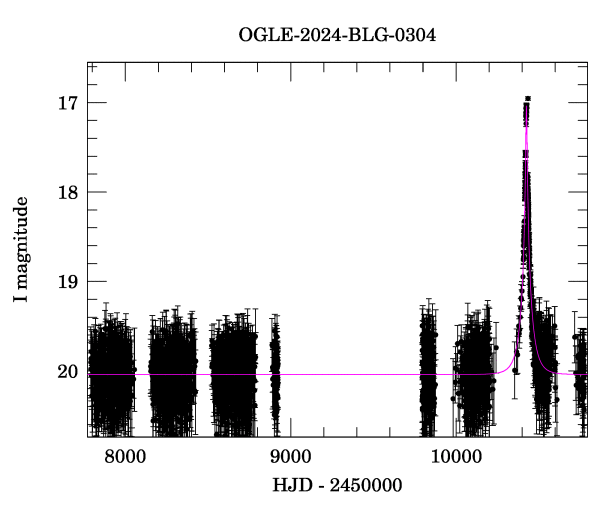 Light curve