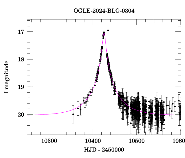 Event light curve