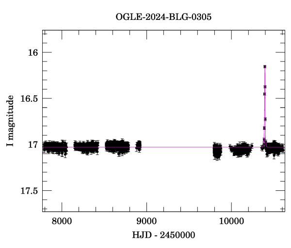 Light curve