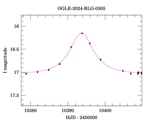 Event light curve