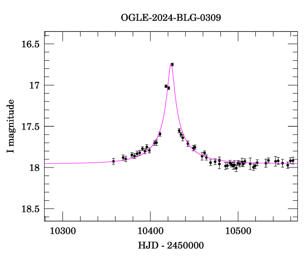 Event light curve