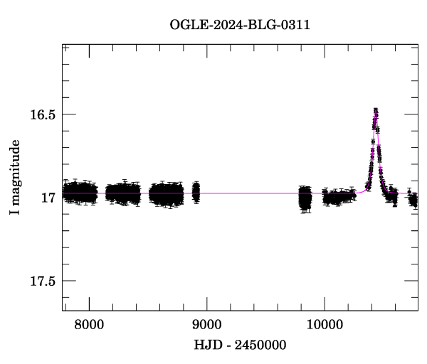 Light curve
