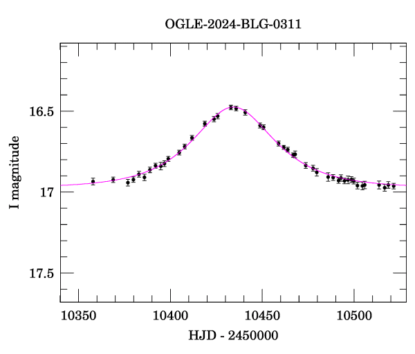 Event light curve