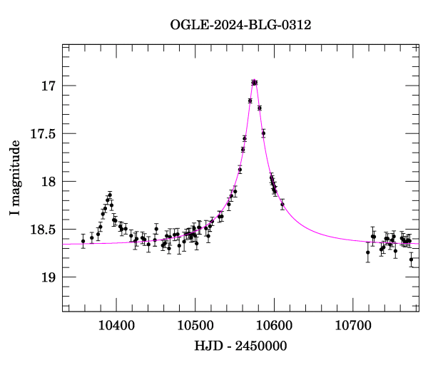 Event light curve