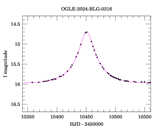 Event light curve