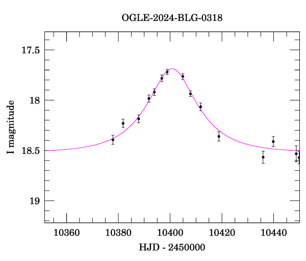 Event light curve