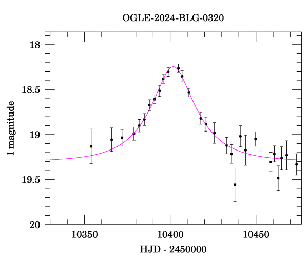 Event light curve