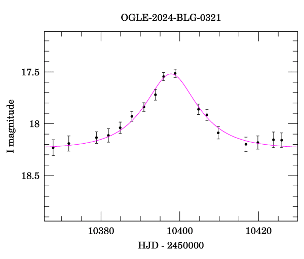 Event light curve