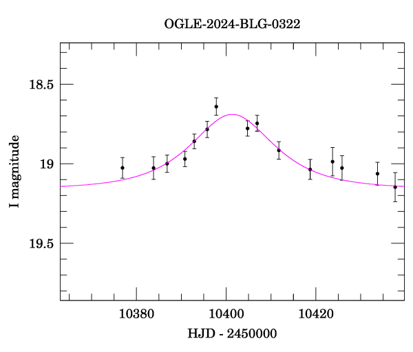 Event light curve