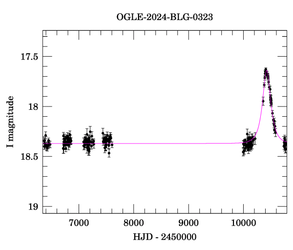 Light curve