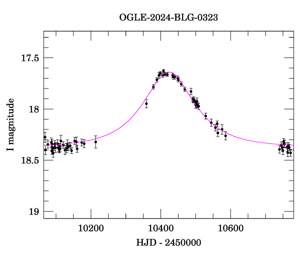 Event light curve