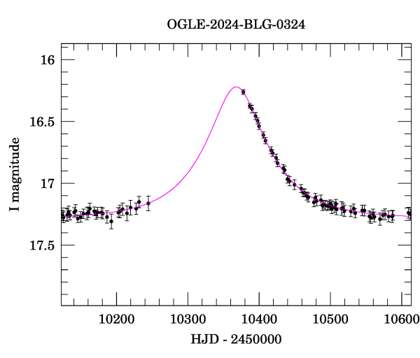 Event light curve