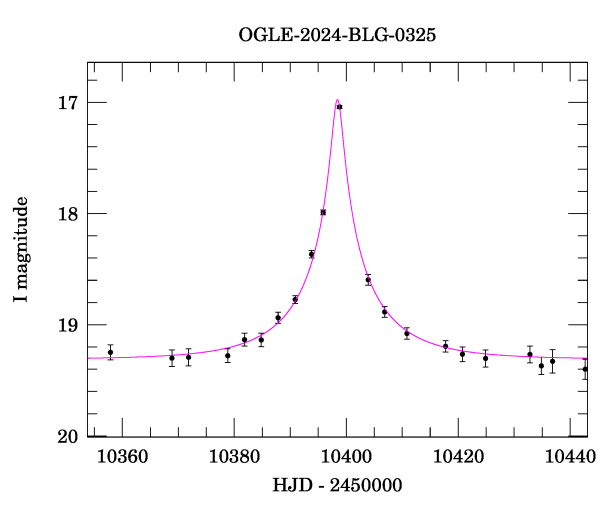 Event light curve