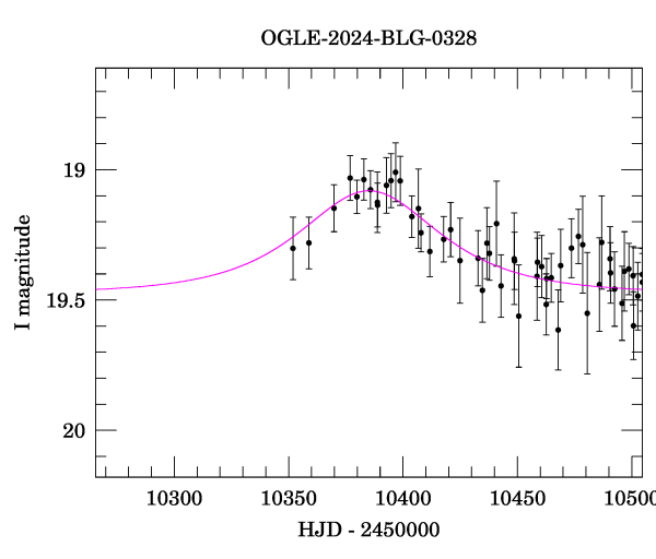 Event light curve