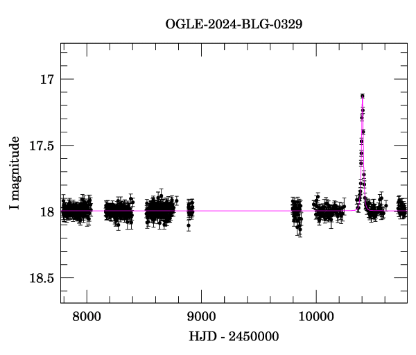 Light curve