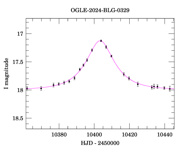 Event light curve