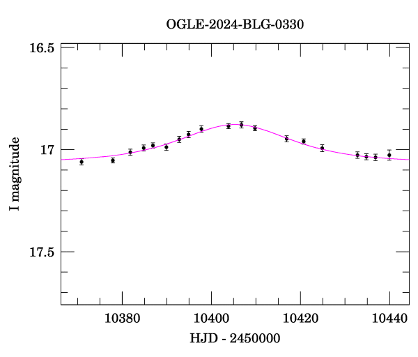Event light curve