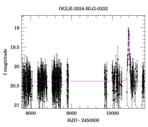 Light curve