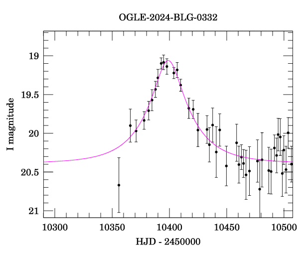 Event light curve