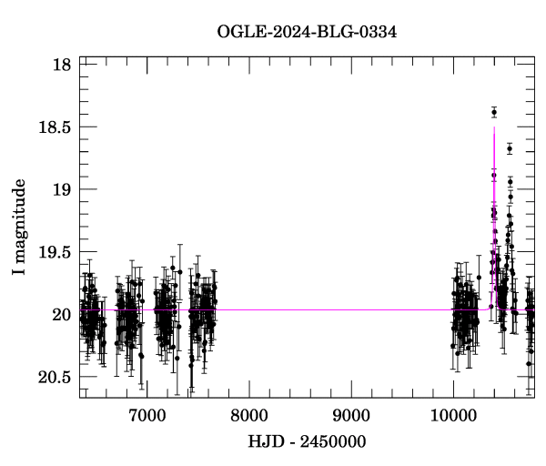 Light curve