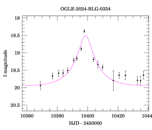 Event light curve