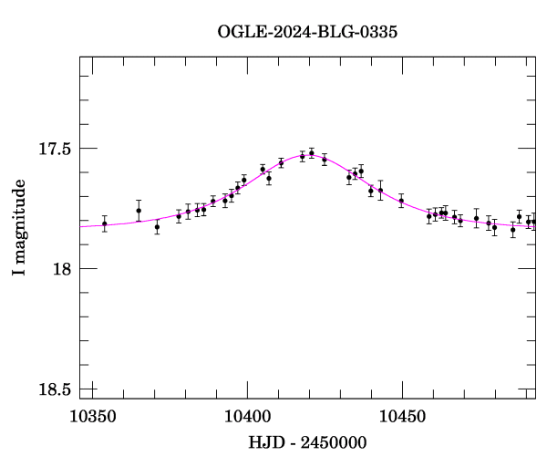 Event light curve