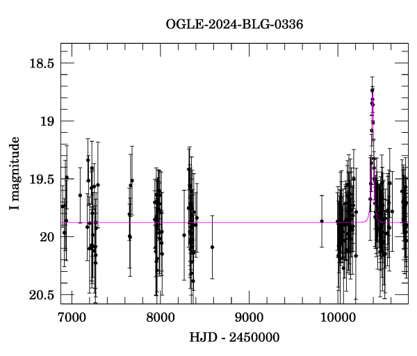 Light curve