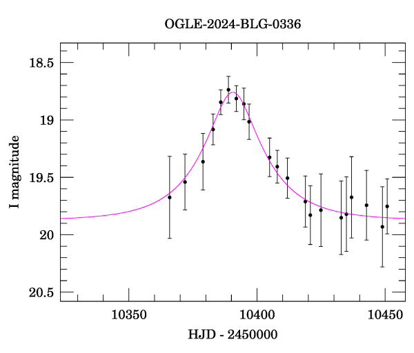 Event light curve